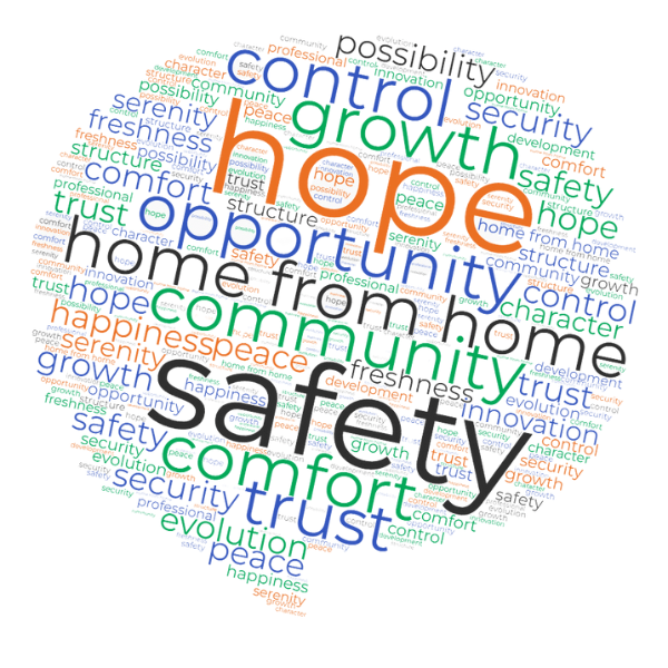 We asked our Youth Panel: 'In 1 word, what excites you most about our move?' A word-bubble in the shape of a speech shows their responses. The most prominent words include: 'hope', 'safety', 'trust', 'home from home', 'control', 'growth', 'opportunity', 'comfort', and community'.
